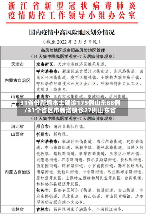 31省份新增本土确诊175例山东88例/31个省区市新增确诊27例山东省-第2张图片