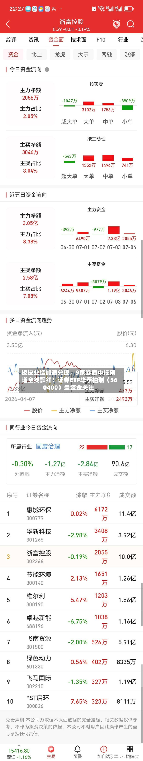 板块业绩加速兑现，9家券商中报预增全线飘红！证券ETF华泰柏瑞（560400）受资金关注