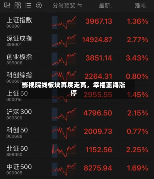 影视院线板块再度走高，幸福蓝海涨停-第2张图片