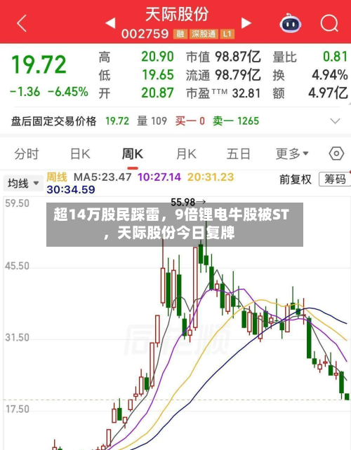 超14万股民踩雷	，9倍锂电牛股被ST，天际股份今日复牌-第2张图片