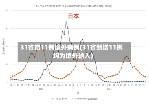 31省增11例境外病例(31省新增11例均为境外输入)