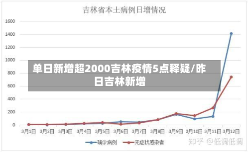 单日新增超2000吉林疫情5点释疑/昨日吉林新增