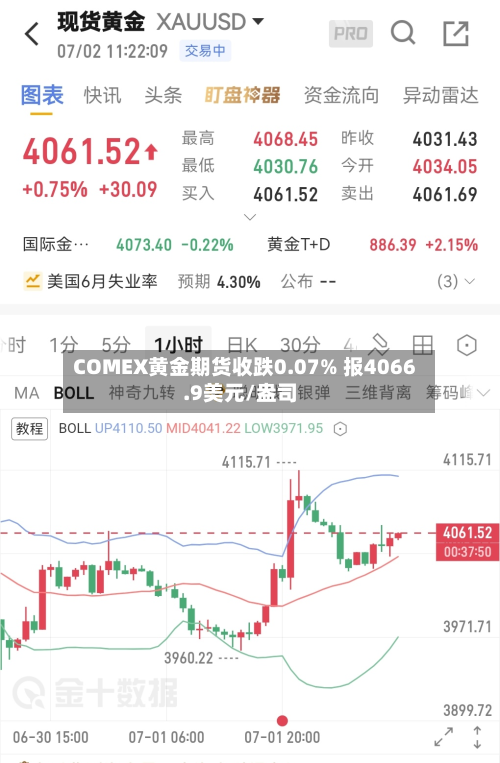 COMEX黄金期货收跌0.07% 报4066.9美元/盎司