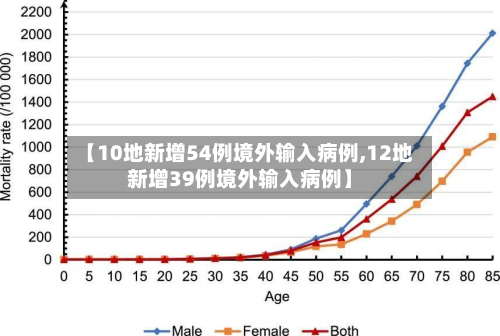 【10地新增54例境外输入病例,12地新增39例境外输入病例】
