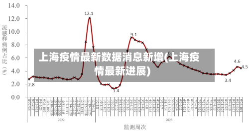 上海疫情最新数据消息新增(上海疫情最新进展)