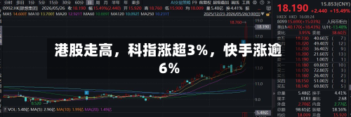 港股走高，科指涨超3%	，快手涨逾6%-第1张图片