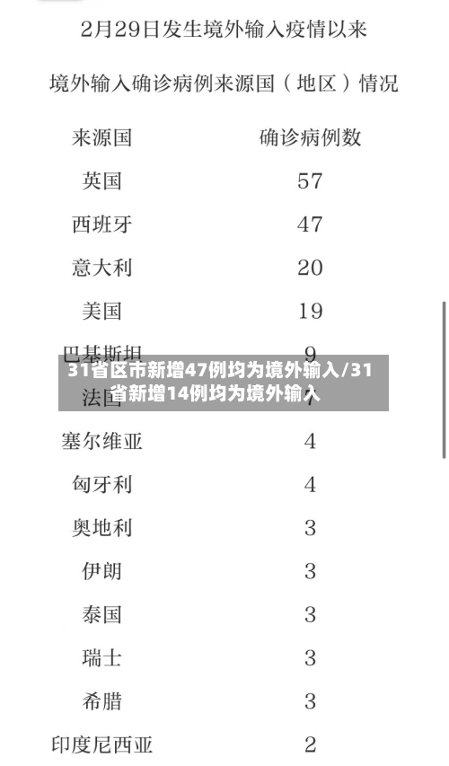 31省区市新增47例均为境外输入/31省新增14例均为境外输入-第2张图片