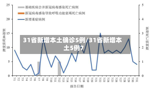 31省新增本土确诊5例/31省新增本土5例7
