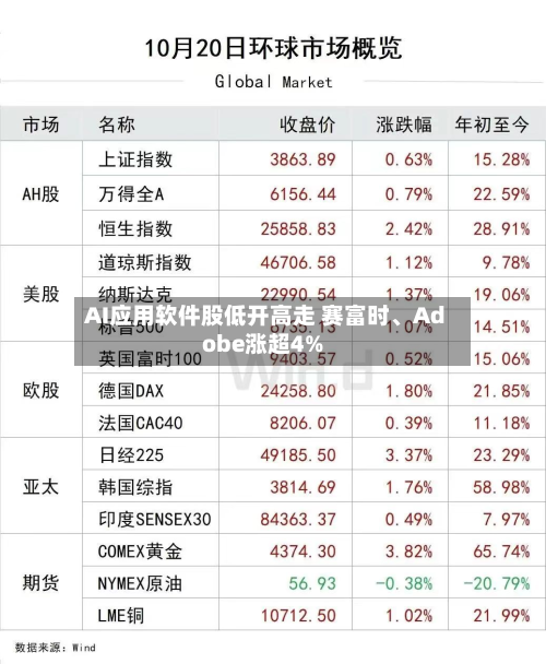 AI应用软件股低开高走 赛富时、Adobe涨超4%-第3张图片