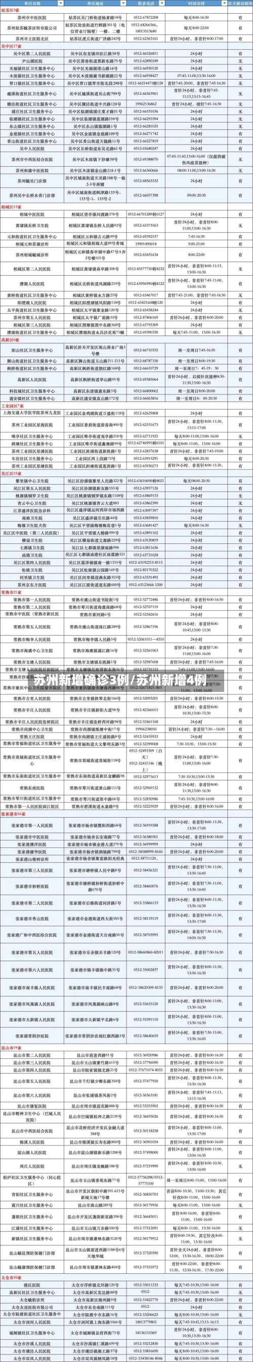 苏州新增确诊3例/苏州新增4例
