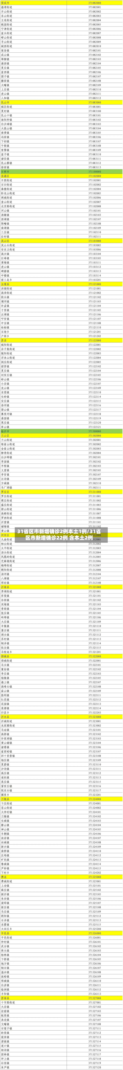 31省区市新增确诊2例本土1例/31省区市新增确诊22例 含本土2例