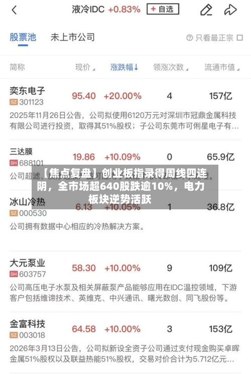 【焦点复盘】创业板指录得周线四连阴，全市场超640股跌逾10%	，电力板块逆势活跃-第2张图片