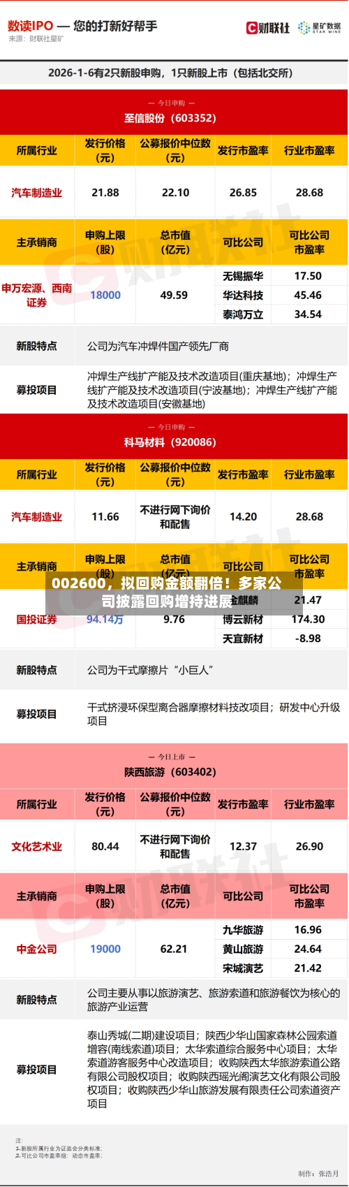 002600	，拟回购金额翻倍！多家公司披露回购增持进展-第2张图片