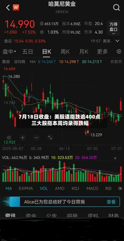 7月18日收盘：美股道指跌逾400点 三大股指本周均录得跌幅-第2张图片