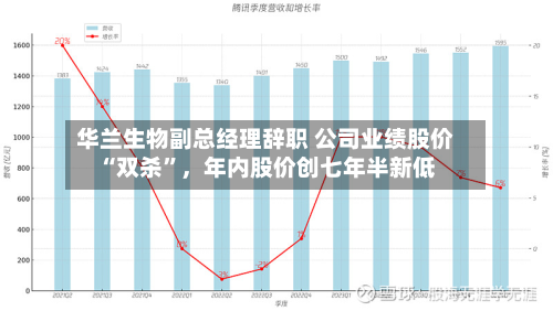 华兰生物副总经理辞职 公司业绩股价“双杀”，年内股价创七年半新低
