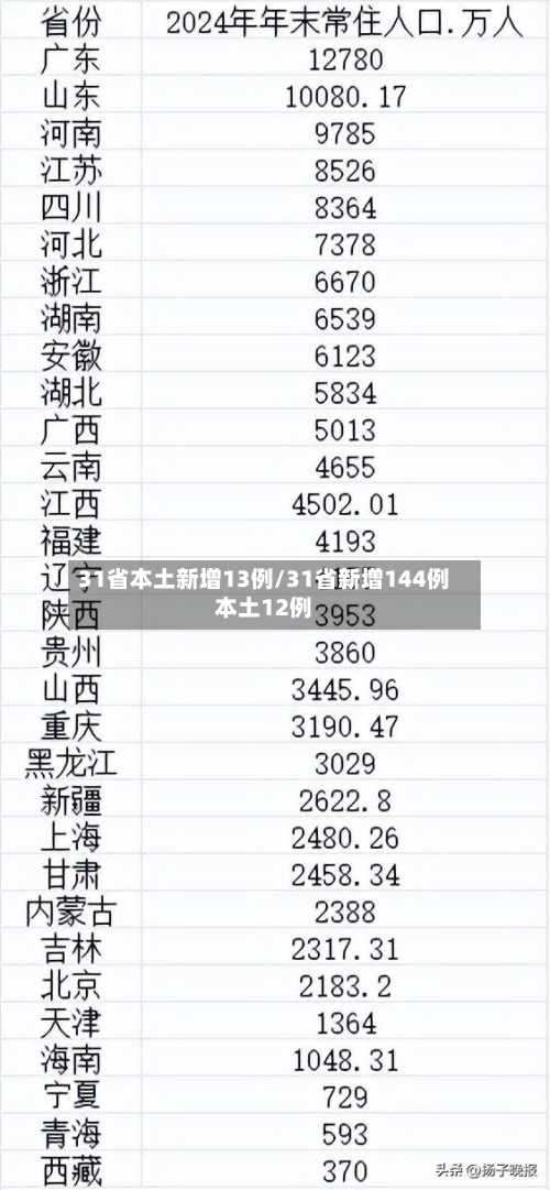 31省本土新增13例/31省新增144例本土12例