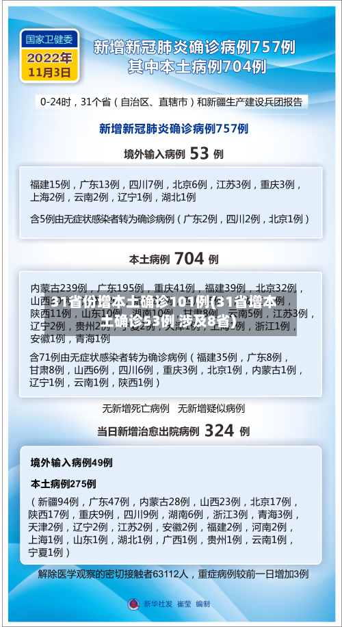 31省份增本土确诊101例(31省增本土确诊53例 涉及8省)-第3张图片