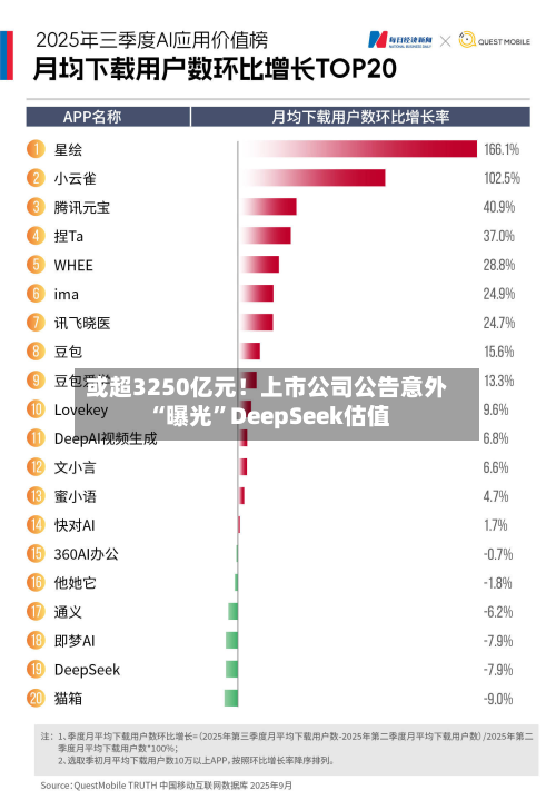 或超3250亿元！上市公司公告意外“曝光”DeepSeek估值