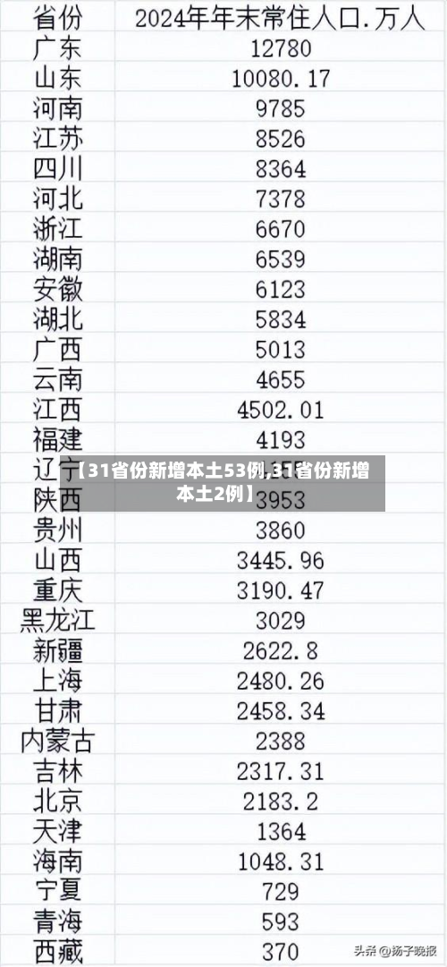 【31省份新增本土53例,31省份新增本土2例】