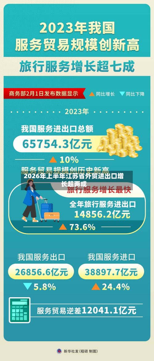 2026年上半年江苏省外贸进出口增长超两成