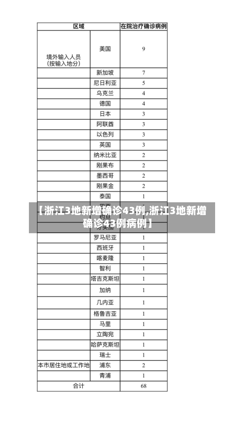 【浙江3地新增确诊43例,浙江3地新增确诊43例病例】