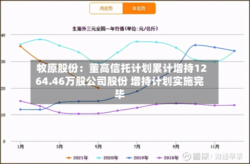 牧原股份：董高信托计划累计增持1264.46万股公司股份 增持计划实施完毕