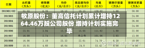 牧原股份：董高信托计划累计增持1264.46万股公司股份 增持计划实施完毕-第3张图片