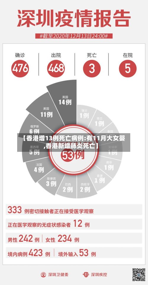 【香港增13例死亡病例:有11月大女婴,香港新增肺炎死亡】