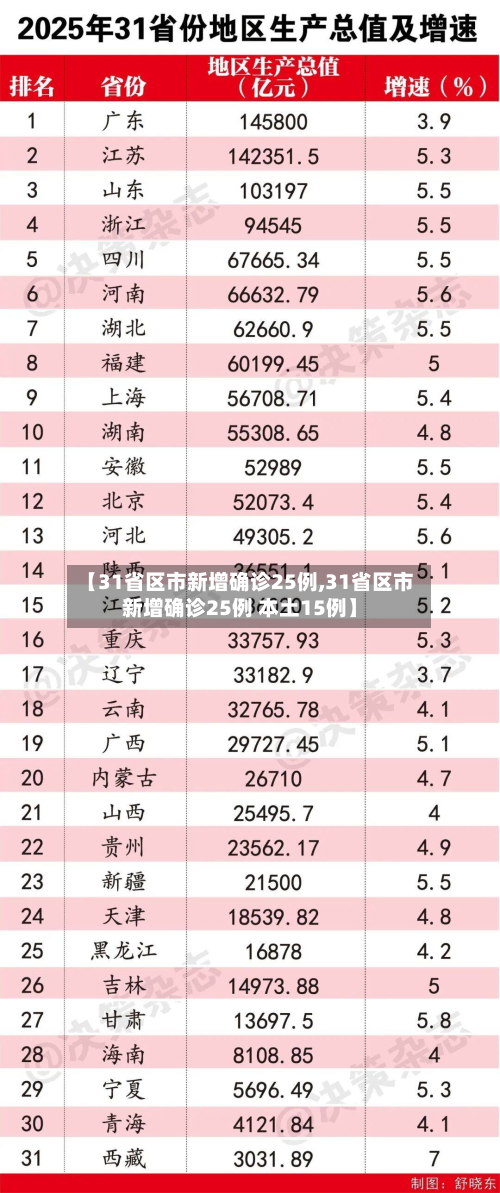 【31省区市新增确诊25例,31省区市新增确诊25例 本土15例】