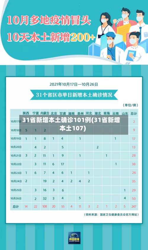 31省新增本土确诊101例(31省新增本土107)