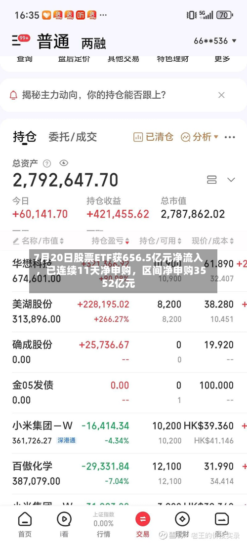 7月20日股票ETF获656.5亿元净流入，已连续11天净申购，区间净申购3552亿元