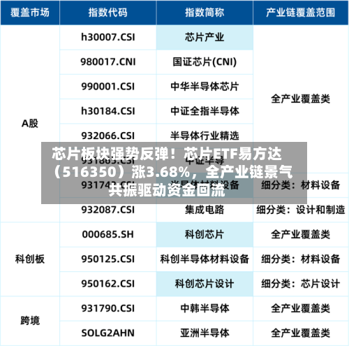 芯片板块强势反弹！芯片ETF易方达（516350）涨3.68%，全产业链景气共振驱动资金回流-第3张图片