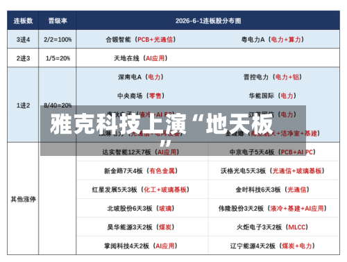 雅克科技上演“地天板”