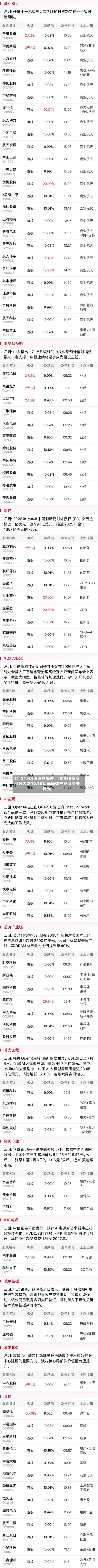 7月21日A股收盘综述：科创50探底回升大涨10.73% 半导体产业链全线走强