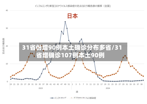 31省份增90例本土确诊分布多省/31省增确诊107例本土90例