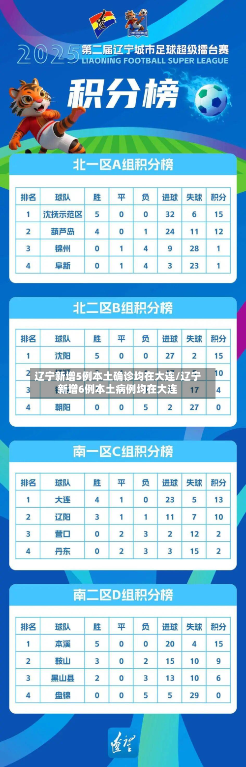辽宁新增5例本土确诊均在大连/辽宁新增6例本土病例均在大连