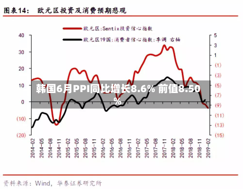 韩国6月PPI同比增长8.6% 前值8.50%-第2张图片
