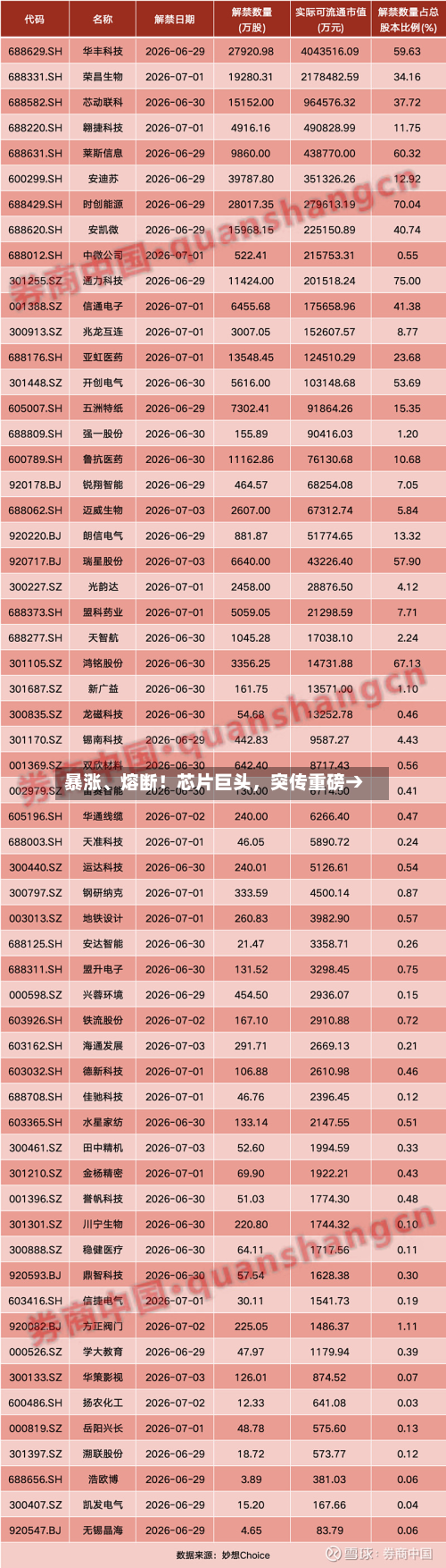 暴涨、熔断！芯片巨头，突传重磅→