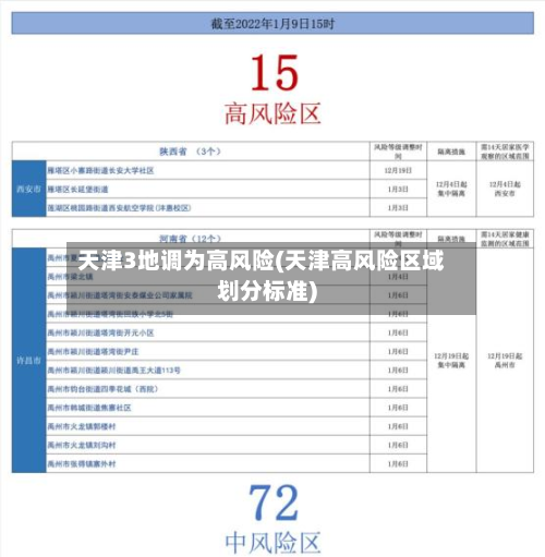 天津3地调为高风险(天津高风险区域划分标准)