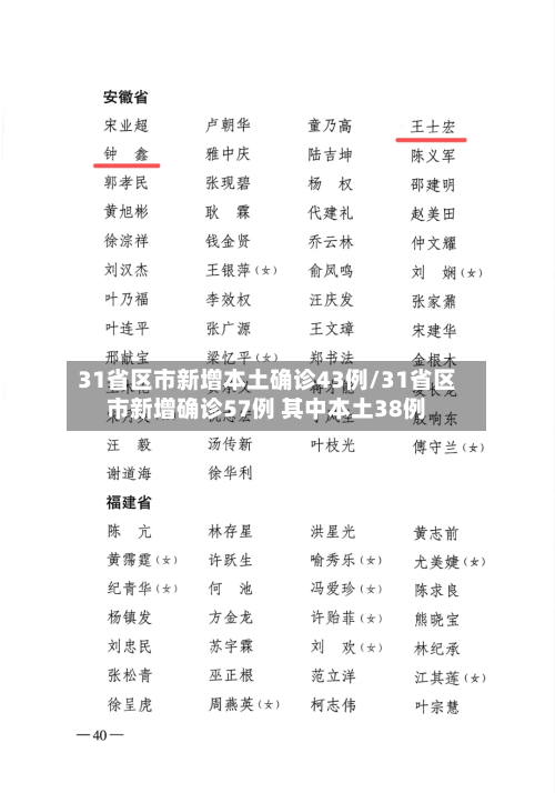 31省区市新增本土确诊43例/31省区市新增确诊57例 其中本土38例-第2张图片