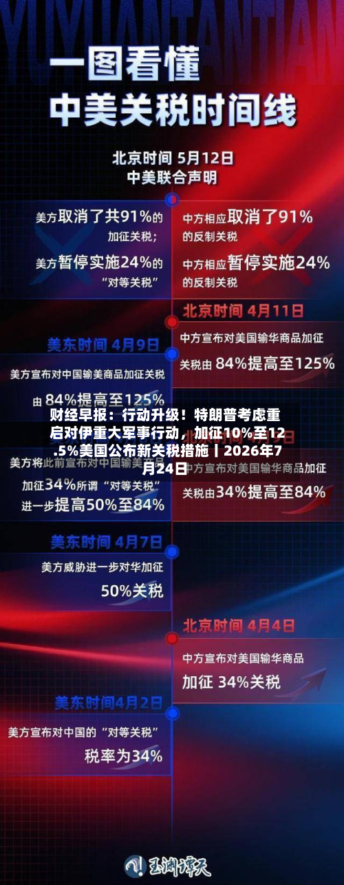 财经早报：行动升级！特朗普考虑重启对伊重大军事行动，加征10%至12.5%美国公布新关税措施丨2026年7月24日-第3张图片