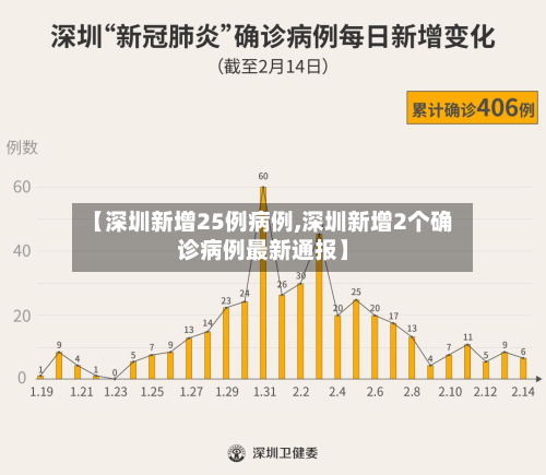 【深圳新增25例病例,深圳新增2个确诊病例最新通报】-第3张图片