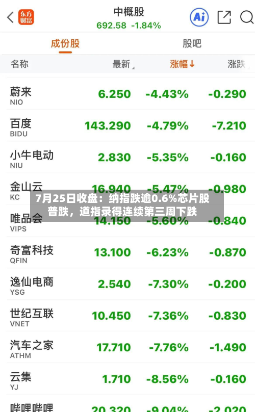 7月25日收盘：纳指跌逾0.6%芯片股普跌，道指录得连续第三周下跌