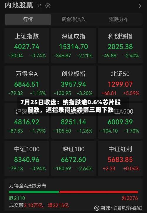 7月25日收盘：纳指跌逾0.6%芯片股普跌	，道指录得连续第三周下跌-第2张图片