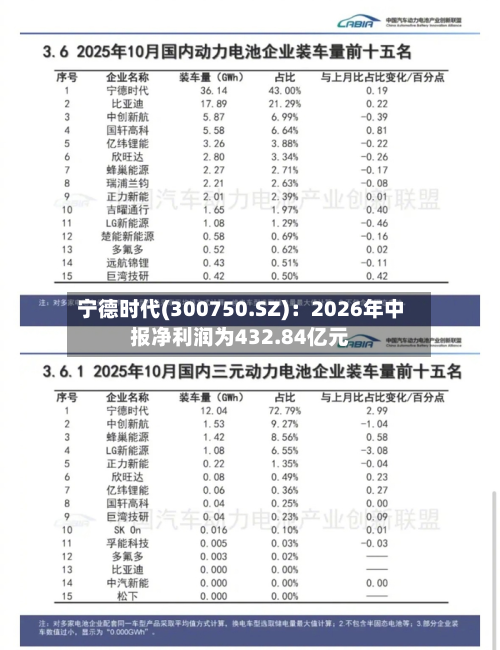 宁德时代(300750.SZ):2026年中报净利润为432.84亿元-第2张图片