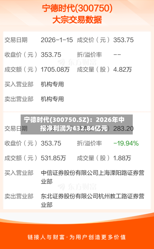宁德时代(300750.SZ):2026年中报净利润为432.84亿元-第3张图片