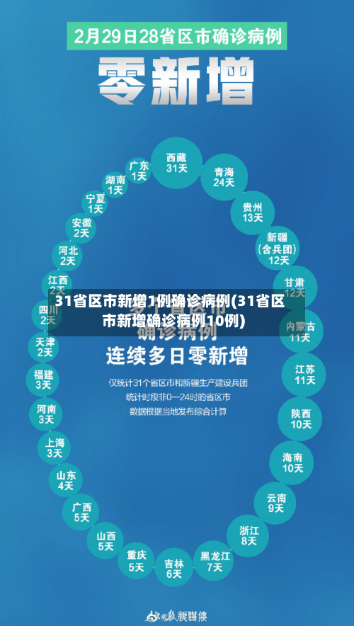 31省区市新增1例确诊病例(31省区市新增确诊病例10例)