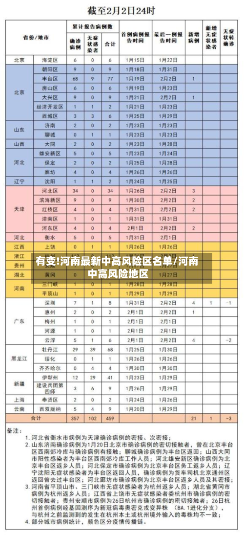 有变!河南最新中高风险区名单/河南 中高风险地区-第3张图片