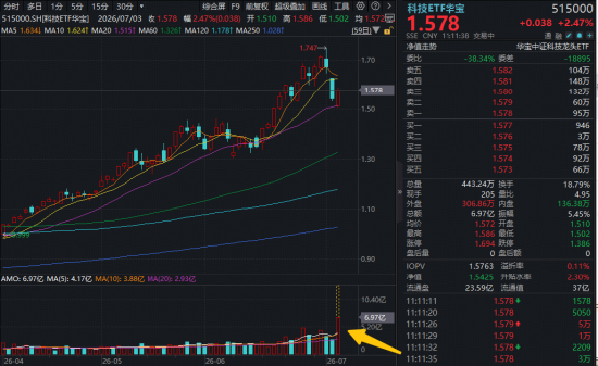 2000亿存储龙头，午后触及涨停！跑赢科创50的“宽基”科技ETF爆量拉升！机构喊话：AI半导体周期远未见顶
