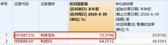 2000亿存储龙头，午后触及涨停！跑赢科创50的“宽基	”科技ETF爆量拉升！机构喊话：AI半导体周期远未见顶